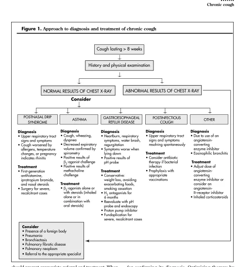 Figure 1. Approach to diagnosis and treatment of chronic cough