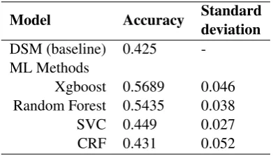 Table 2: Model selection stage: Accuracy for eachmodel for the 32 aspect classiﬁcation task