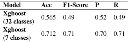 Table 3: Model validation stage: Accuracy, F1-Score, Precision (P) and Recall (R) for the 32 and7 aspect classiﬁcation task