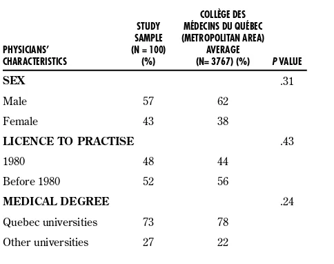 Table 1. Demographic data: Average age of physicians in the study was 47.6 years (standard deviation 8.7) and of Collège des médecins du Québec members in Montreal was 47.6 years (P = 1.0).
