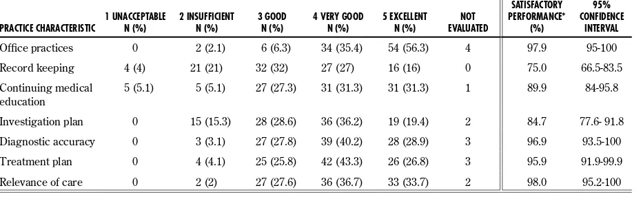 Table 2. Ratings of practice performance among Montreal family physicians