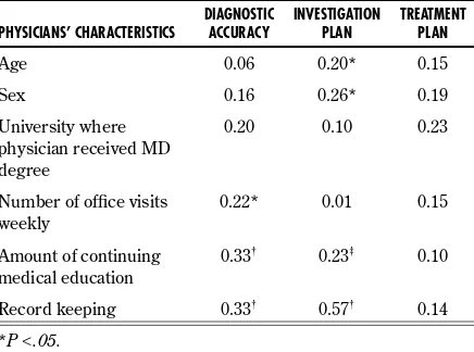 Table 3. Correlations between physicians’ characteristics and three variables measuring quality of care