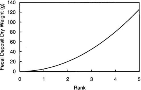 Table 1. Comparative fecal load calibration curves developed for each observer for the dry and wet season trials that were used to predict fecal deposit dry weight from observer rank, n = 15 for each observer