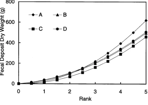Table 2. Watershed fecal loads estimated by each observer using the comparative fecal load method and by hand collection for both dry and wet season trials, n = 54 for each estimate