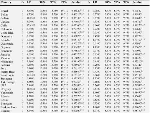 Table 3: Results of the Saikkonen and L tkepohl Cointegration Test (China)
