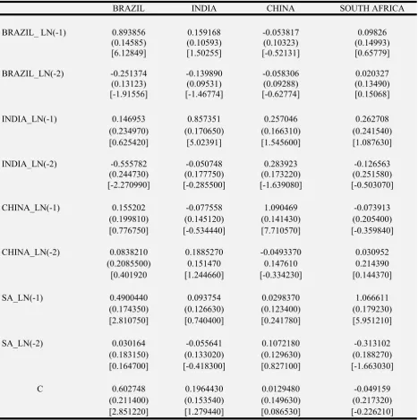 Table 4: Vector Autoregression (VAR) Estimates