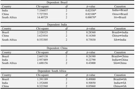 Table 5: Toda and Yamamoto Causality Test Results
