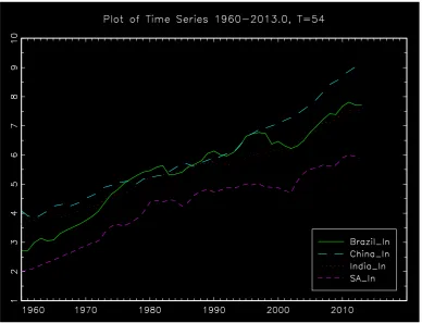 Figure 1: Progress of Economic Growth (1960-2013)