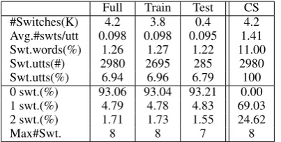 Table 3: CS in the Miami Bangor Corpus. The topsubtable shows the number of switches, the aver-age number of switches per utterances, the amountof switched words (word after which a switch oc-curs), and the amount of switched utterances ineach partition
