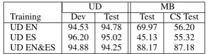 table from tableWhen training on the full MB corpus (top sub- 5), the POS tagger achieves96.34% accuracy, a signiﬁcant improvement fromthe 88.17% of the UD EN&ES