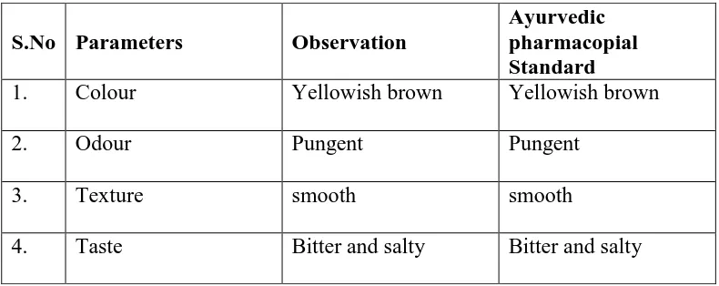 Table 7: Organoleptic analysis of Nimbadi churna