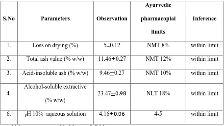 Table 8: Physico-chemical parameters of Nimbadi churna 