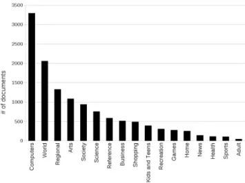 Figure 1: Document count for each class, in a de- de-scendant ordering
