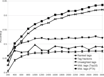 Figure 2: Results on tag-based classification The results showing the accuracy for each of the approaches for web page classification using only tags are shown in  Fig-ure 2