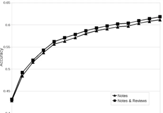 Figure 4 shows the results for this comparison of approaches.