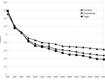 Figure 5: Number of documents per prediction rank with 3,000 training documents