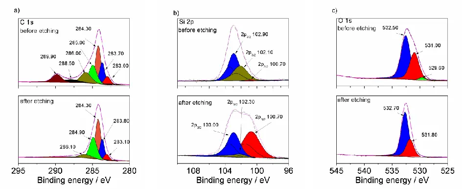 Figure 9. XPS spectra of discharged SiO2aglevel before and after Ar+ etching  