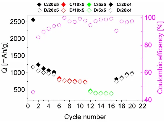 Figure 11.  Capacity vs. cycle number of different Si:C materials at C/20 