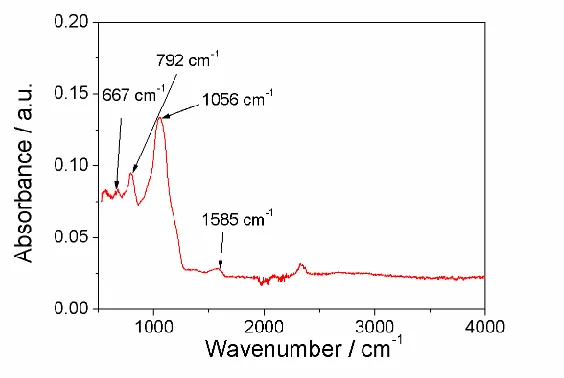 Figure 4.  The ATR-FTIR spectrum of pyrolysed SiO2ag/C material 