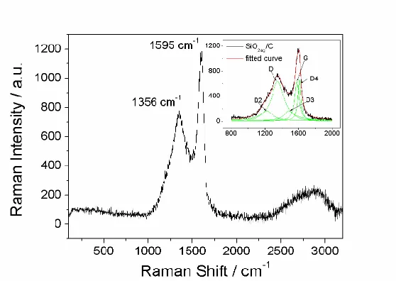 Figure 5. Raman spectrum of pyrolysed SiOspectra of SiO2ag/C.  