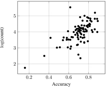Table 1: Hindi-English code switched data