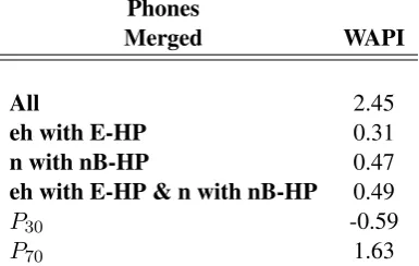Table 2: Weighted average of phone improvement(WAPI) scores for different phone merging.