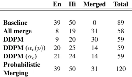 Figure 4: Cross-language phone confusion matrices using phone-speciﬁc (αc(p)) and global (αc) contextreliability coefﬁcients