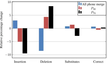 Figure 6: Percentage change in insertion, deletion,substitution and correct token recognition num-bers compared to the baseline system with TDNNas AM