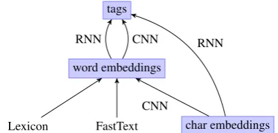 Figure 1: A summary of possible tagging models.
