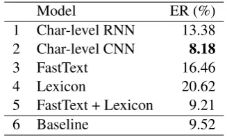 Table 3: Average error rate of the models withoutbackground knowledge.