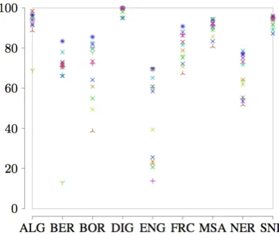 Figure 2: Average performance of each model per category.
