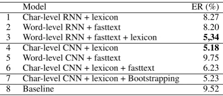 Table 4: Average error rate of the models withbackground knowledge.