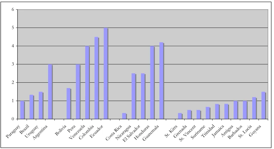 Figure 3 would, at first glance, suggest that there is significant variation across and within blocs in terms of compliance