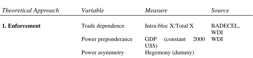 TABLE 1: Summary of Hypotheses, Variables and Data Sources  