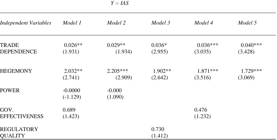 TABLE 2: OLS Determinants of the Implementation Achievement Score  for LAC Countries, 2005 