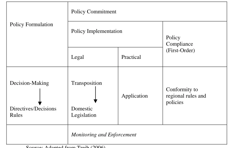 FIGURE 1: The Different Dimensions of Commitment to Regional Policy and Agreements  