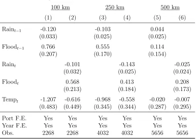 Table 4: Droughts and Conﬂict in 19th Century Africa