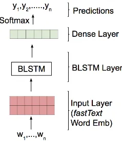 Figure 3: Bidirectional LSTM Model.