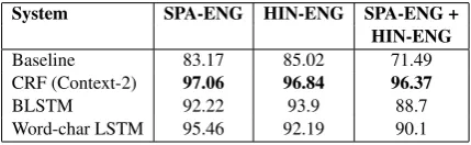 Table 6: Token-level F1-weighted score of the CRF model for different feature combinations for HIN-ENG.