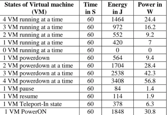 Fig.  2  shows  measurement  of  energy  in  joule  and  power  in  Watt per second using joulemeter1.2 [14]