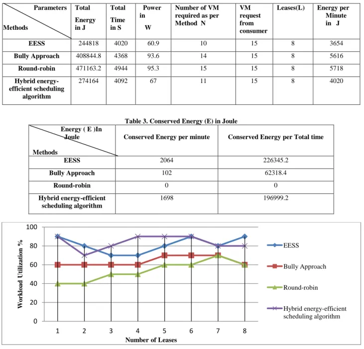 Table 2. Detailed Data            Parameters  Methods  Total  Energy in J  Total  Time  in S    Power   in    W  Number of VM  required as per Method  N   VM  request from  consumer 