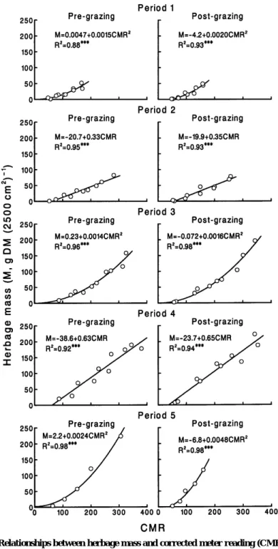 Fig. 2. Relationships between herbage mass and corrected meter reading (CMR) by an elec- elec-tronic capacitance probe