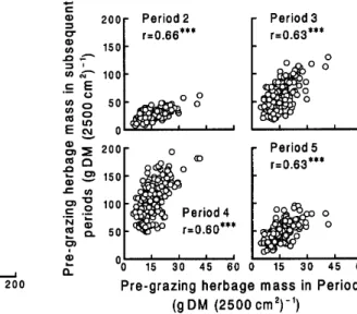 Fig. 6. Relationships between rate of undisturbed herbage accumulation and mean herbage mass in Periods 1 (❍), 2 ( , 3 ( , 4(❑), and 5( )