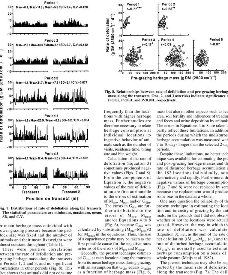 Fig. 7. Distributions of rate of defoliation along the transects.