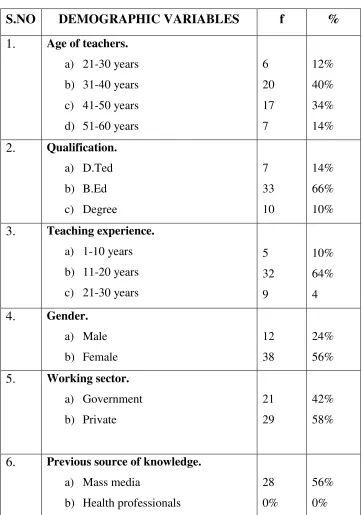 Table 4.1: Frequency and percentage distribution of demographic variables of the 