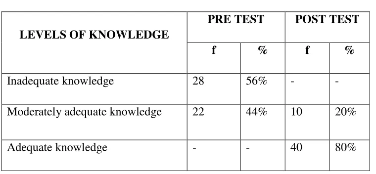 Table 4.2:   Comparison of the levels of knowledge between pre and post test regarding 