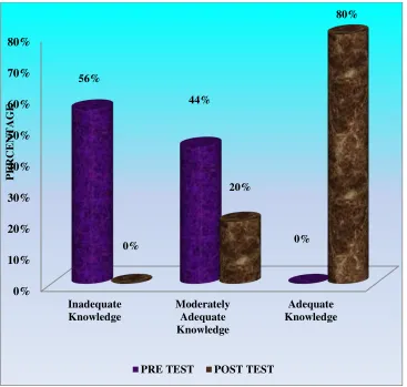 Figure 4.2: Comparison of the levels of knowledge between pre and post tests  regarding 