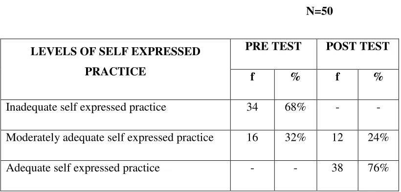 Table 4.3: comparison of the levels of self expressed practices   between pre and post test 
