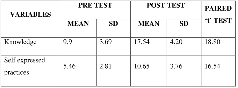 Table 4.4:  significant difference between the knowledge and self expressed practices 