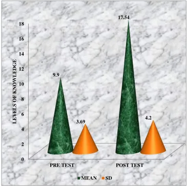 Figure 4.4: assessment of significant difference between the pre and post test knowledge